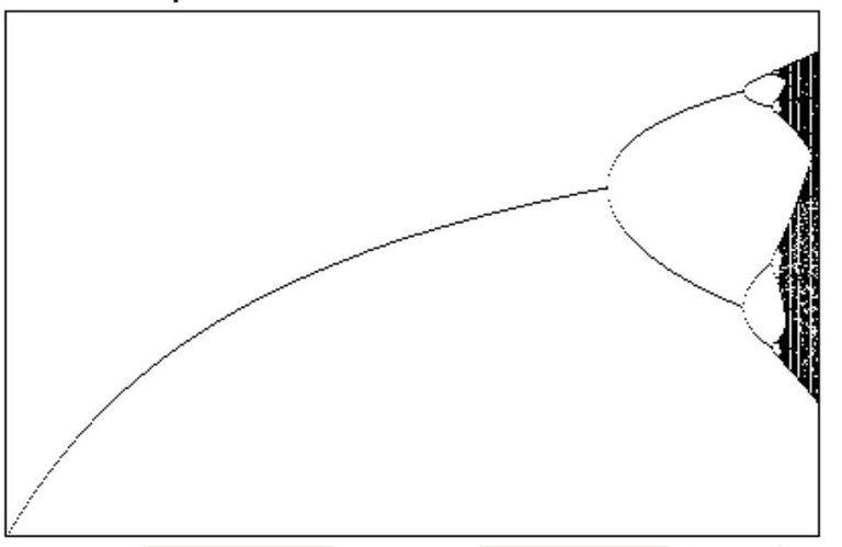 Feigenbaum Tree diagram