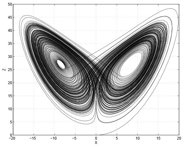 Lorenz Attractor